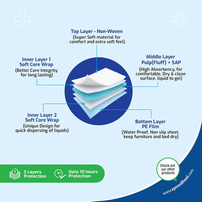 Medi Heal Premium Underpads – 5-Layer, Waterproof, Large 60x90 cm Pack of 10